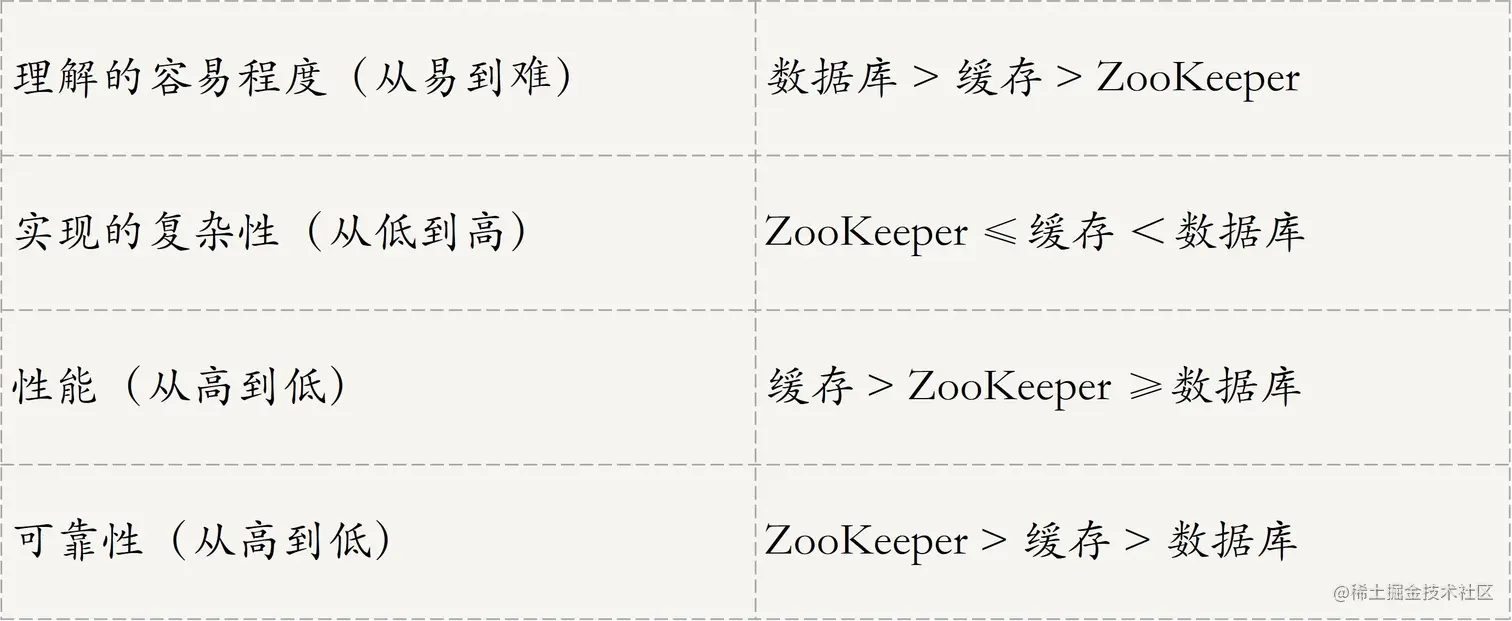 7-分布式锁方法比较.png