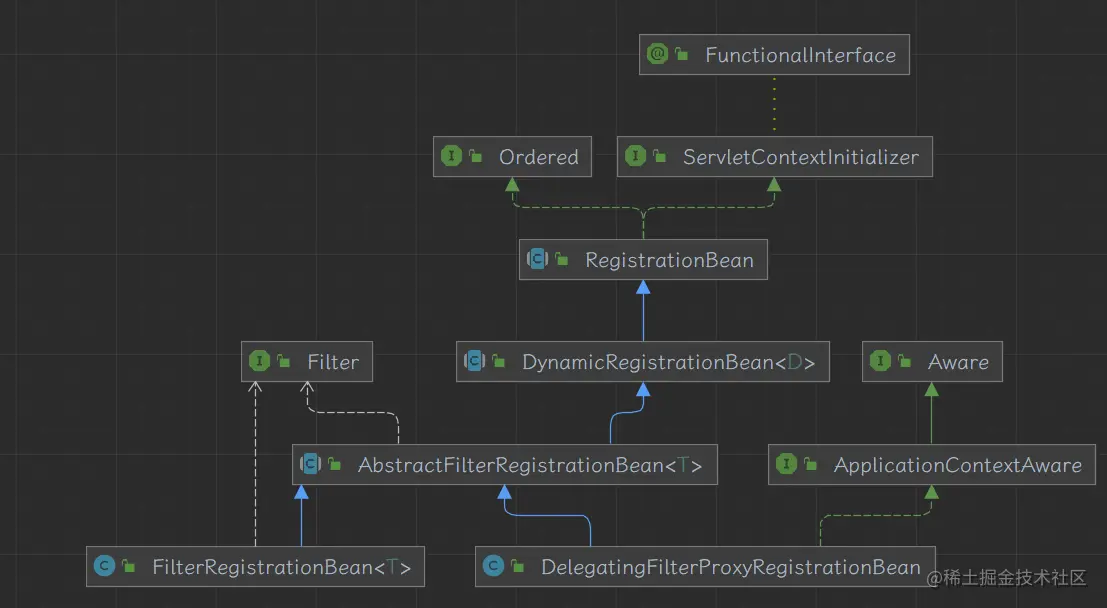 img_security_delegating-and-filter-registration-bean-archi.png