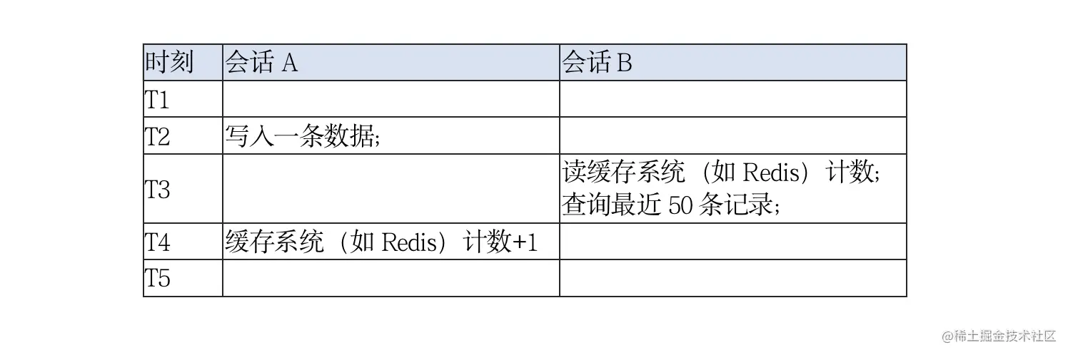 会话 A、B 执行时序图