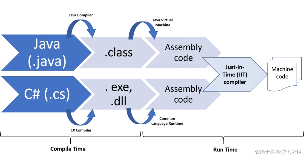 JavaScript runtime & engine 概念汇总本文主要介绍从 Runtime、RTE、JavaScri - 掘金
