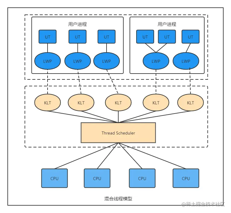 混合线程模型 (3).png