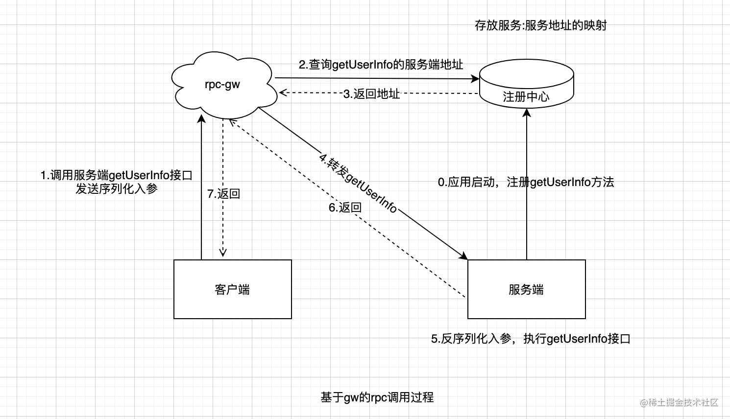 基于gw的rpc调用过程