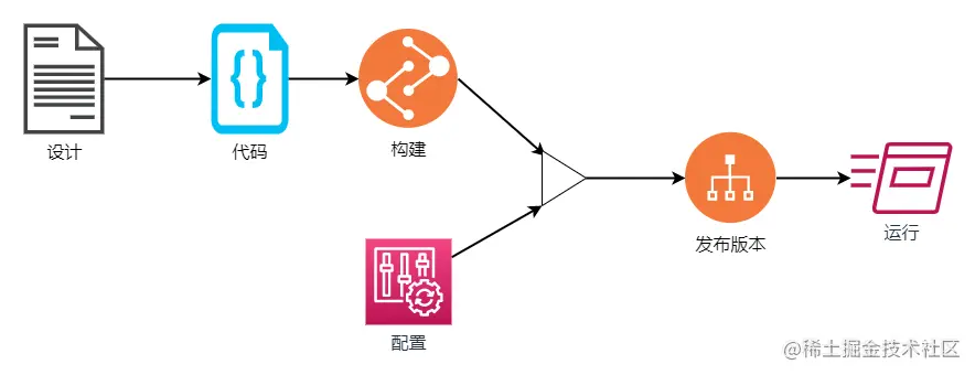云原生应用的15个特征