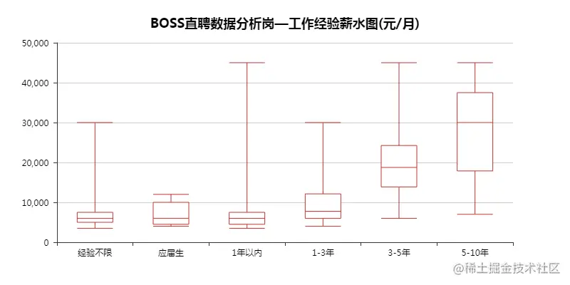 BOOS直聘工作经验薪水图