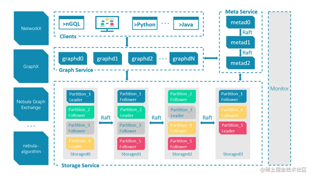 图片来源于NebulaGraph官网