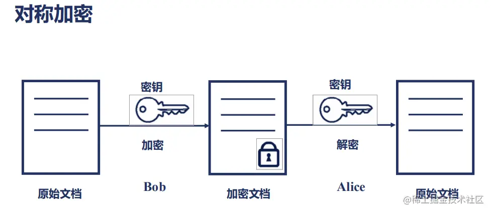 通俗易懂的对称加密与非对称加密原理浅析
