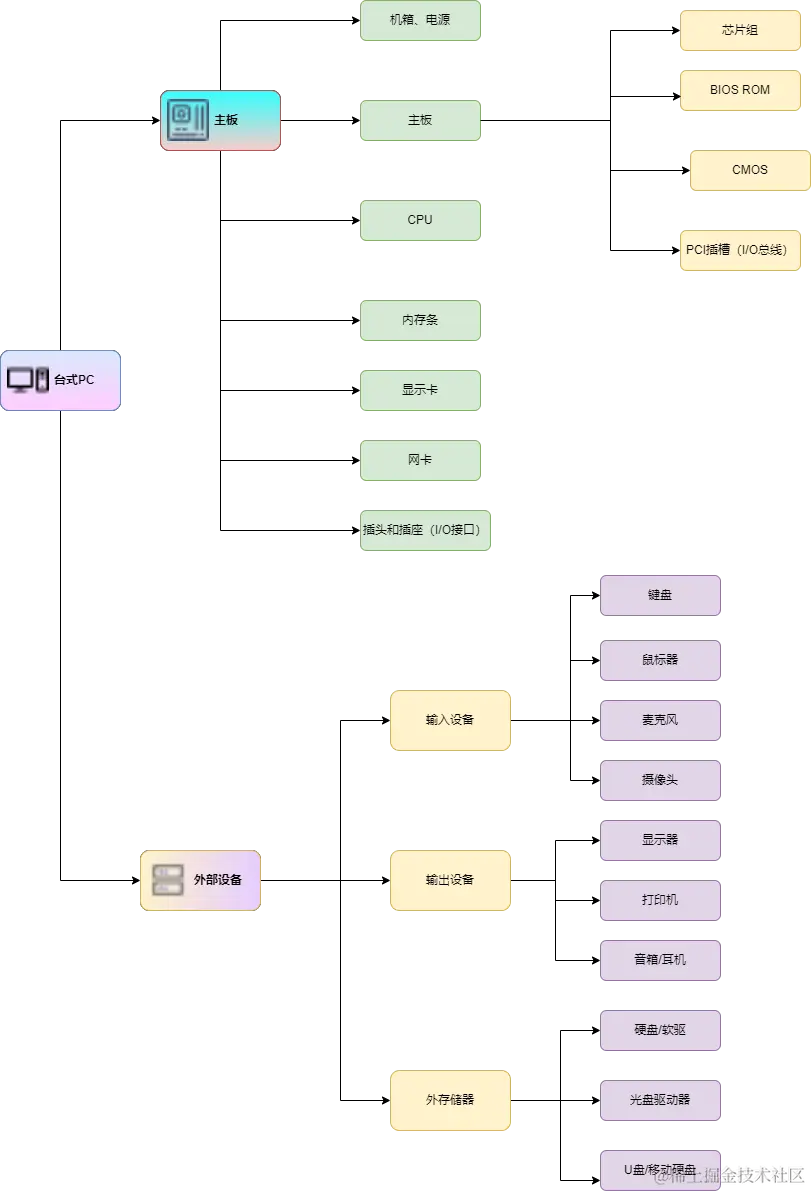 pc组成.drawio.png