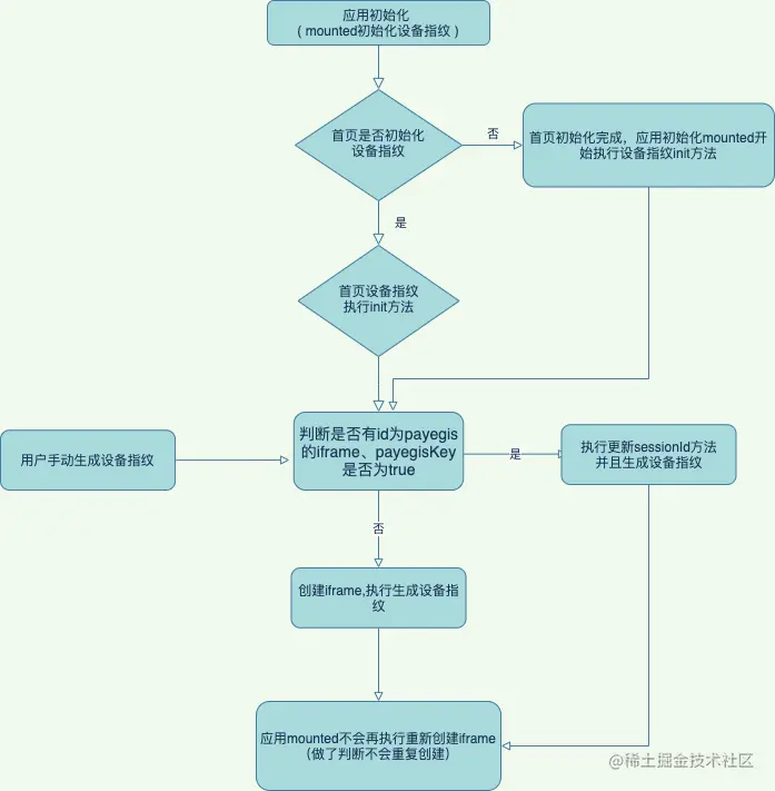 JSSDK前端Vue接入流程图.drawio.png