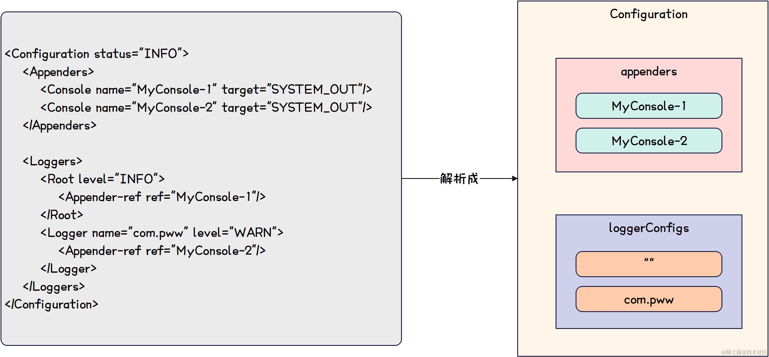 Log-Log4j2配置文件解析成Configuration