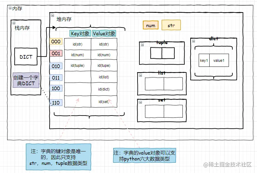 Python字典常用操作