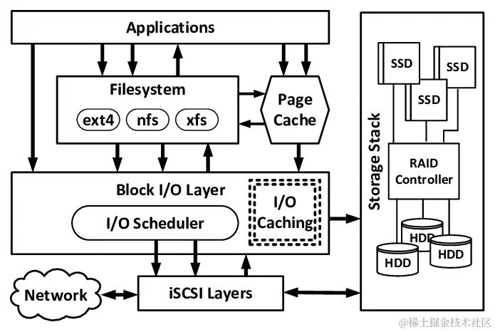 Linux-I-O-stack-diagram.png