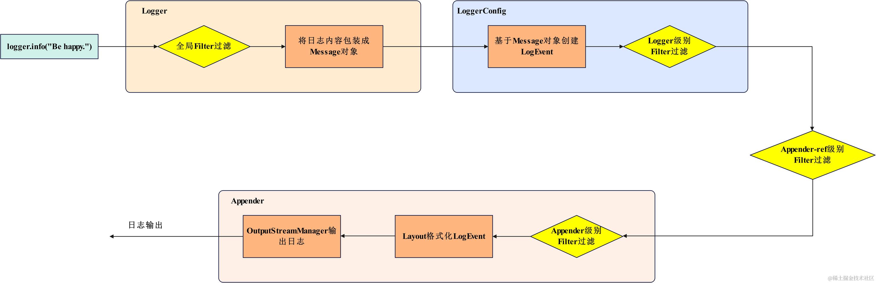同步日志打印流程