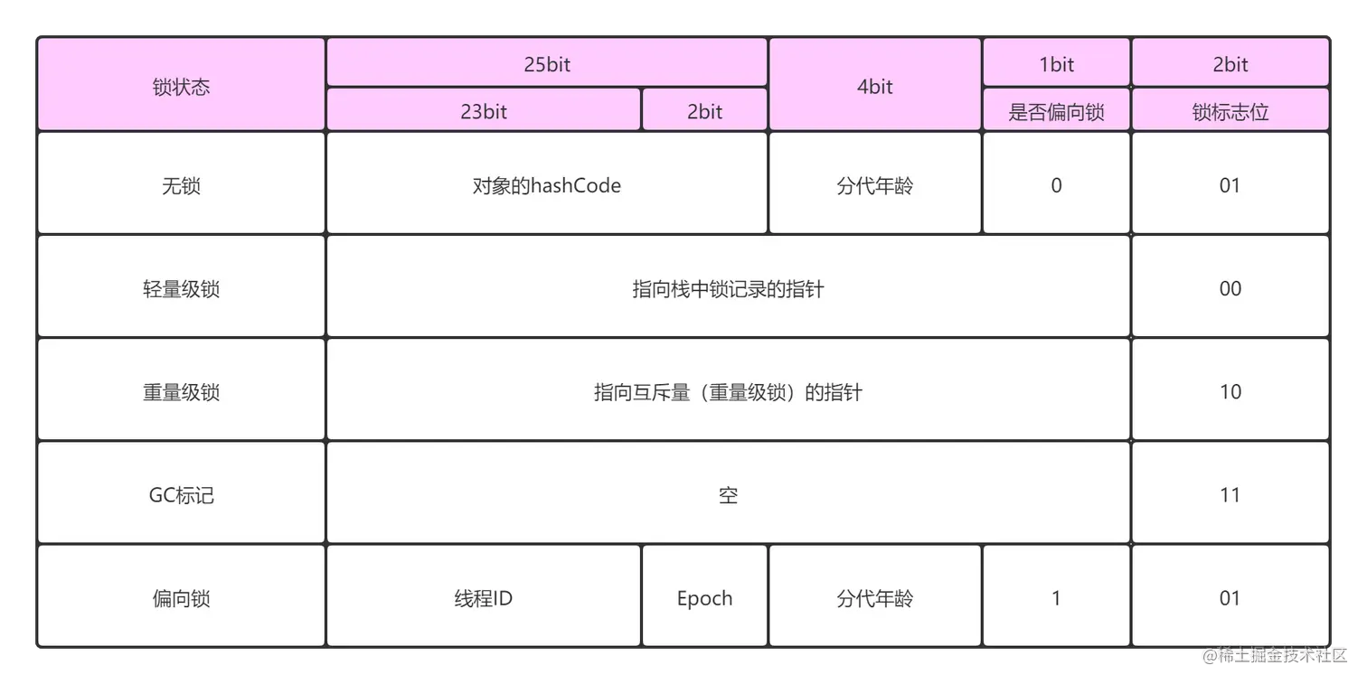 HotSpot虚拟机对象头Mark Word.png