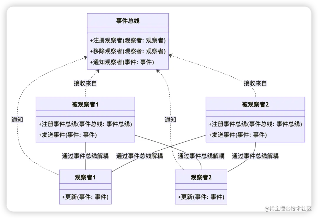 复杂的观察者模式和事件总线