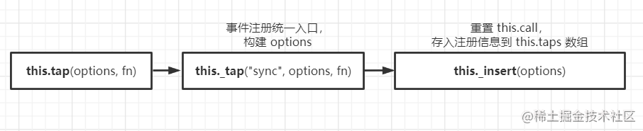 Webpack event flow core Tapable source code analysis - Moment For ...