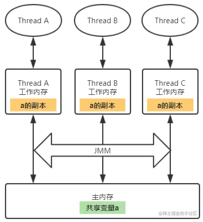Java内存模型