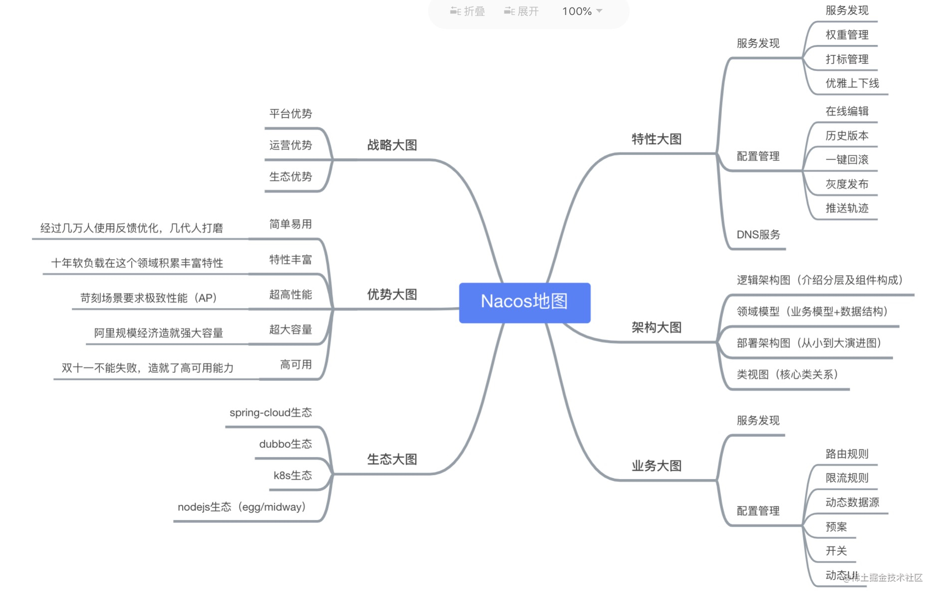 1. First acquaintance of nacos, comparison with eureka, install nacos on docker