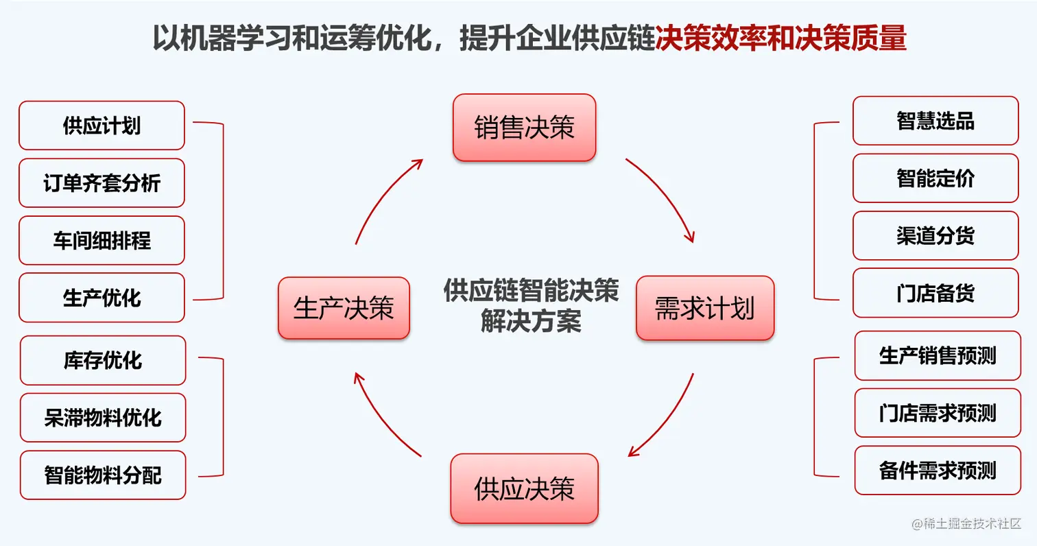联想供应链智能决策架构-加底色-裁剪左右空白40.png