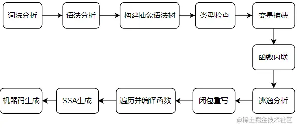 Golang词法分析剖析前言1.词法分析与Token