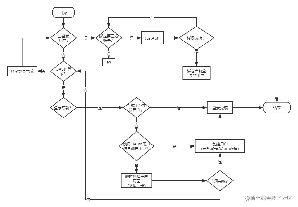 JustAuth整合现有用户系统