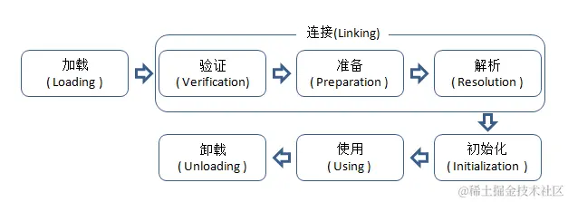 jvm 类加载过程