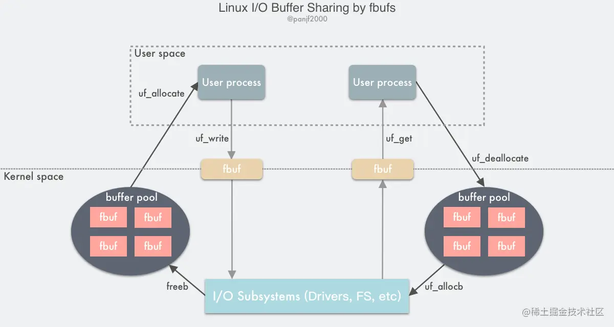 linux-io-buffer-sharing-fbufs.png