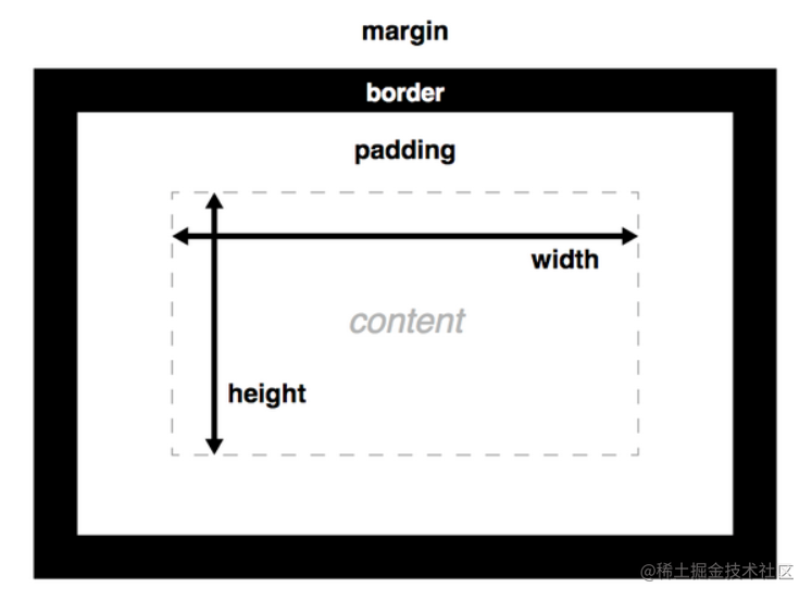 boxsizing：borderbox的理解