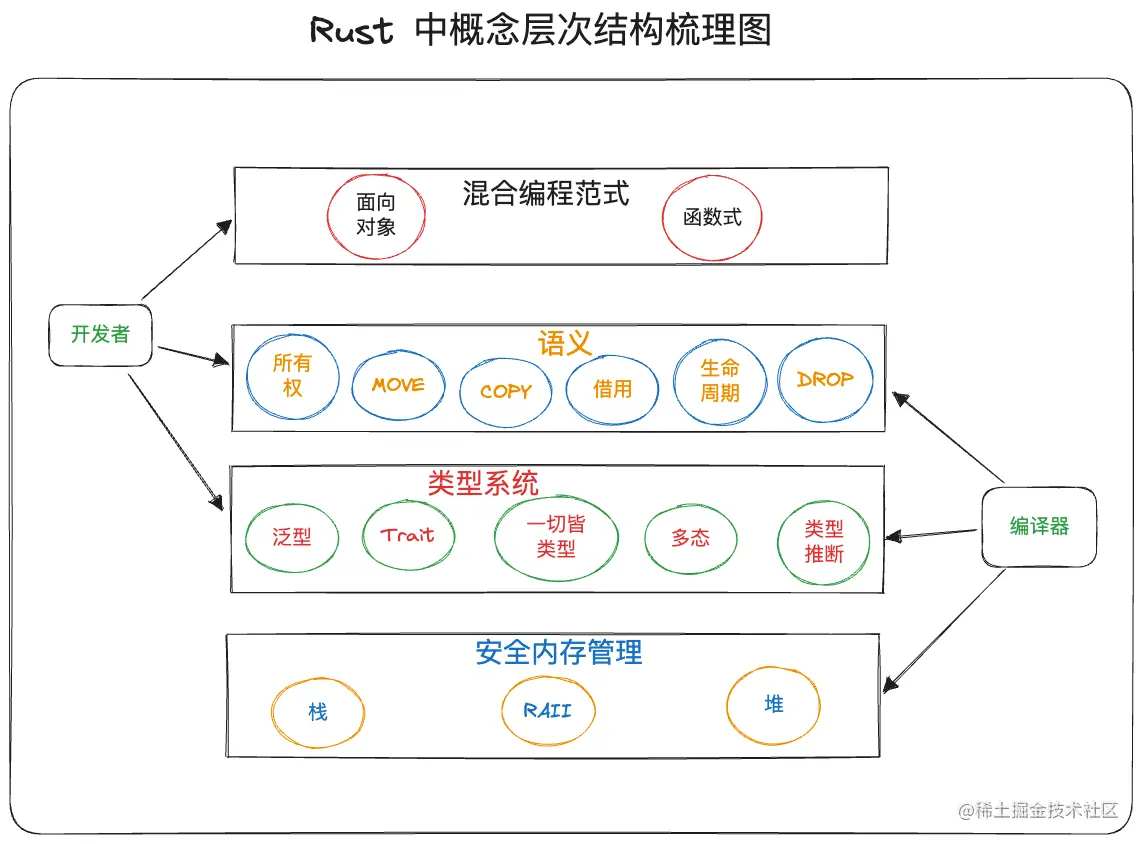 Rust 中概念层次结构梳理图.png