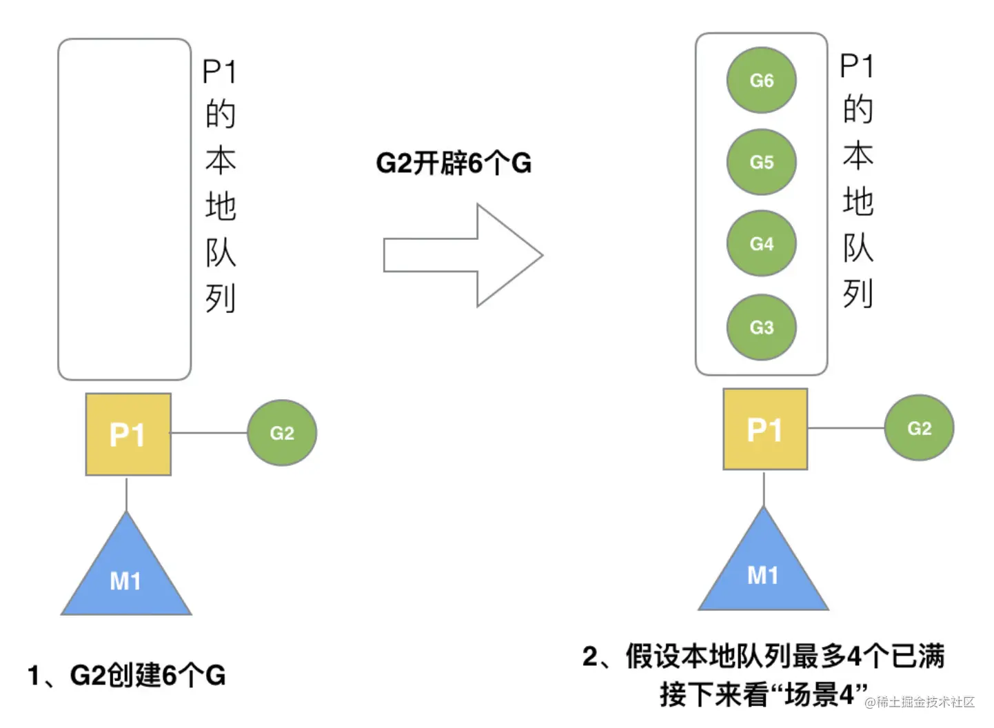 场景三：G2创建过多的G.png