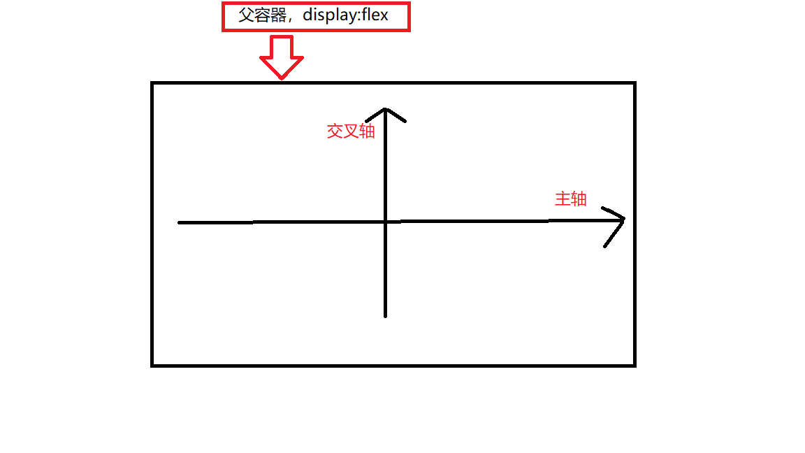 flex轴的概念