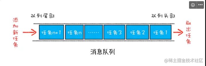 从管理队列中接收消息时