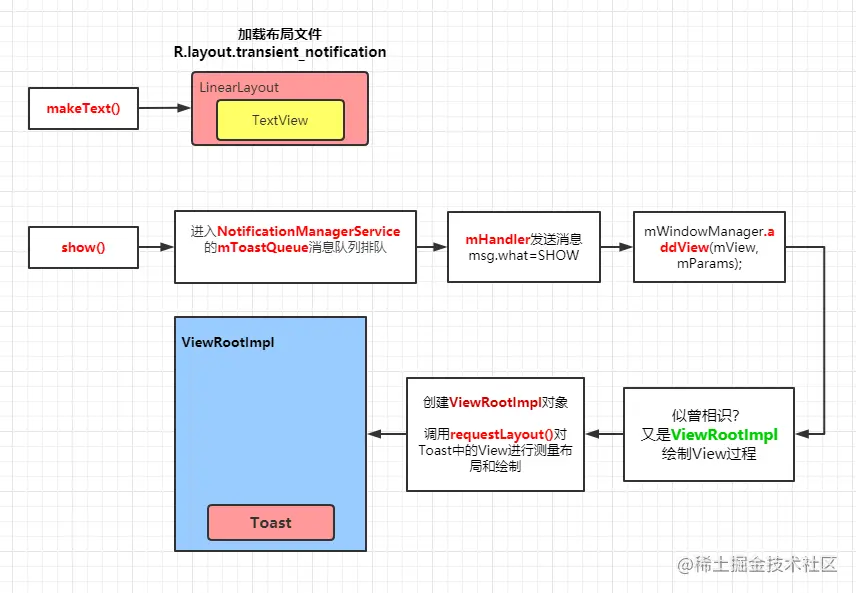 Toast流程图