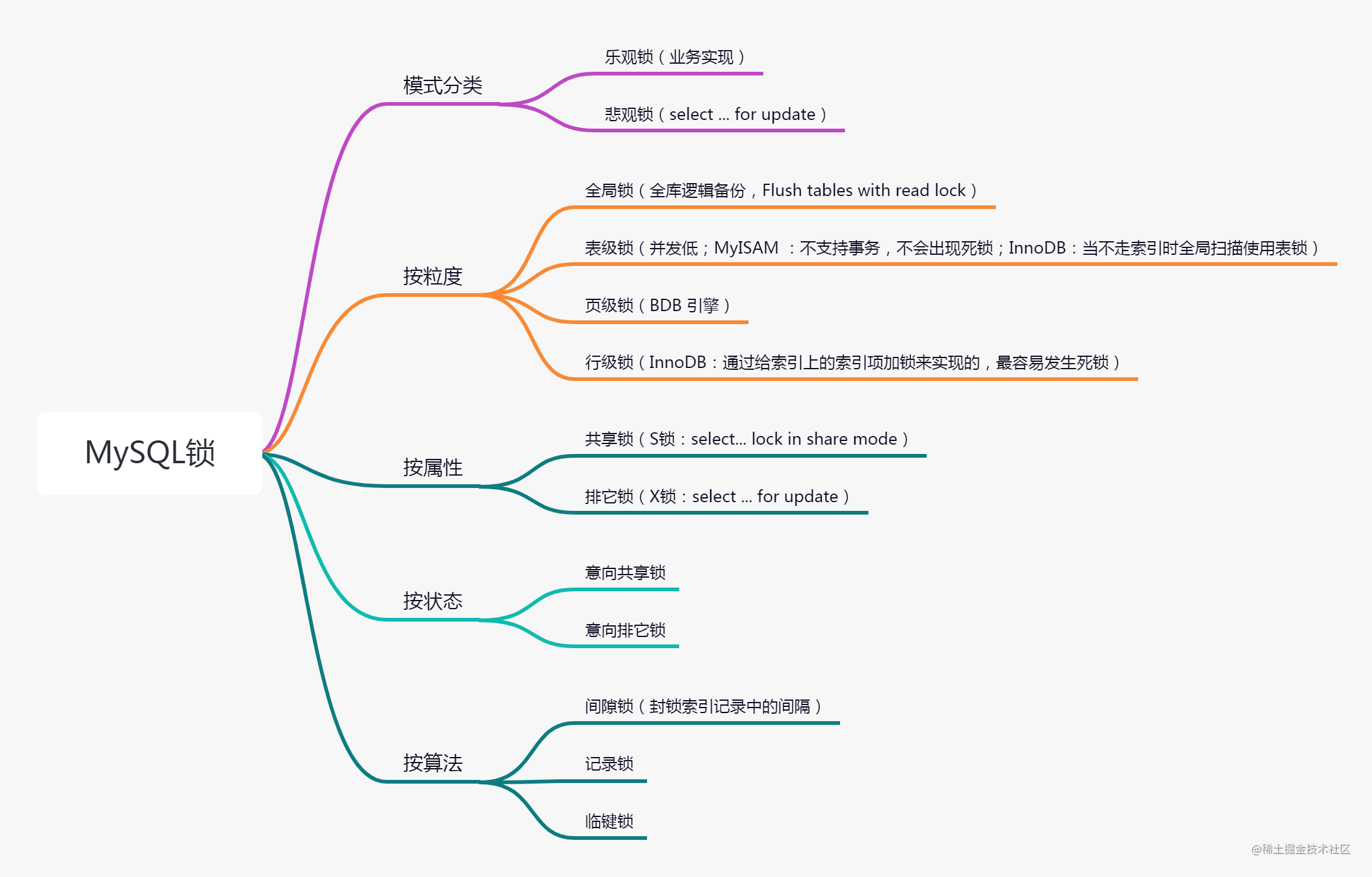 史上最全MySQL各种锁详解一、前言锁是计算机在执行多线程或线程时用于并发访问同一共享资源时的同步机制，MySQL中的锁-