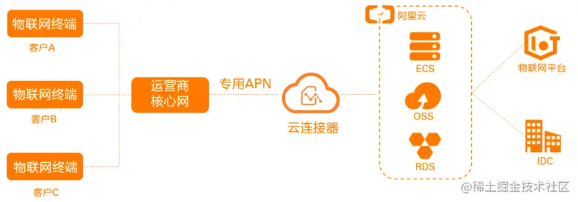 物联网专用 APN.png