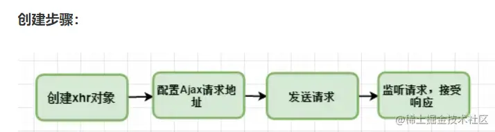 AJAX创建过程.png