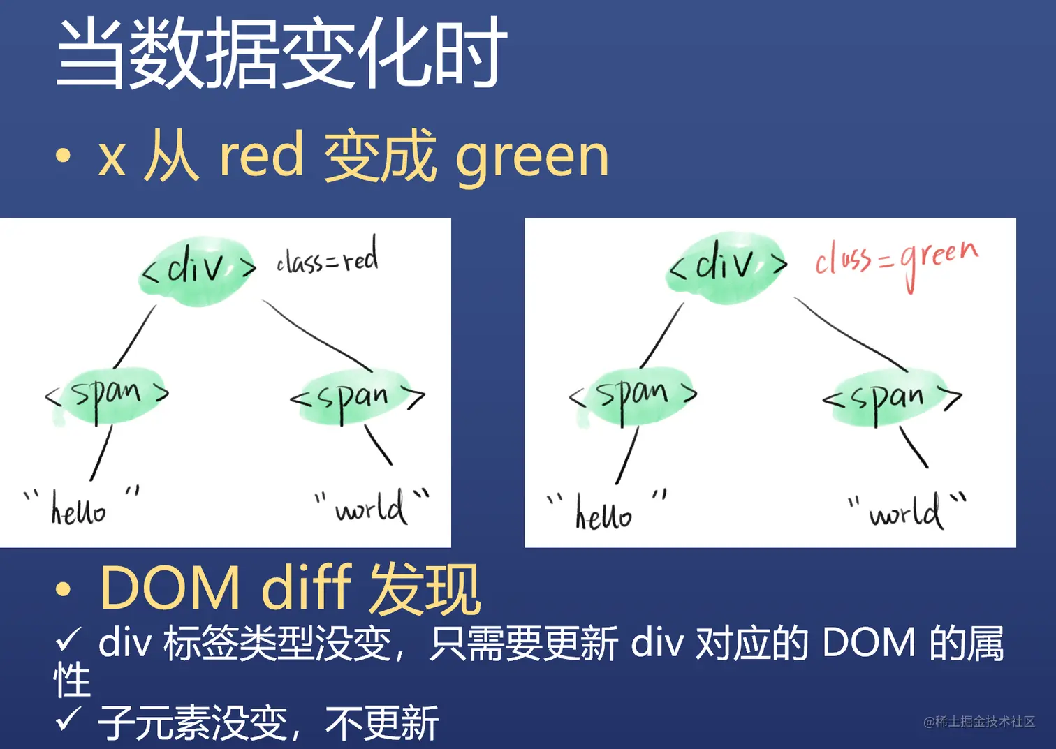 Dom diff简化DOM操作