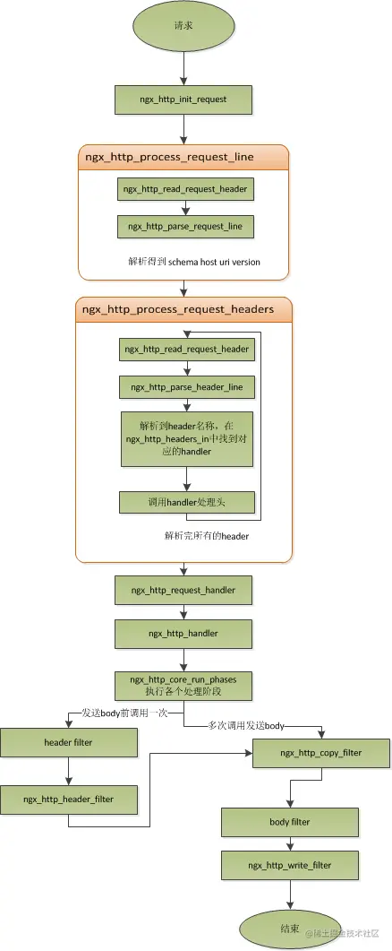 nginx-manage-scoket.png
