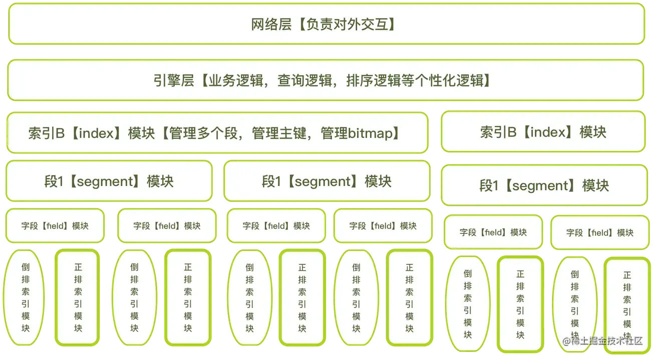 搜索引擎模块设计与实现——索引模块| 青训营笔记- 掘金