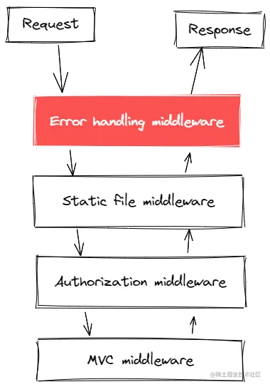 .NET 中捕获错误的中间件
