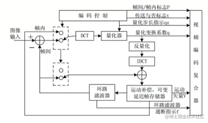视频信源编码器流程