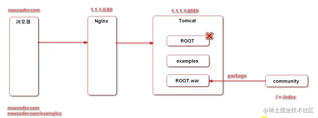 删除tomcat中ROOT把community打包命名为ROOT_HxqAXA_QU2.PNG