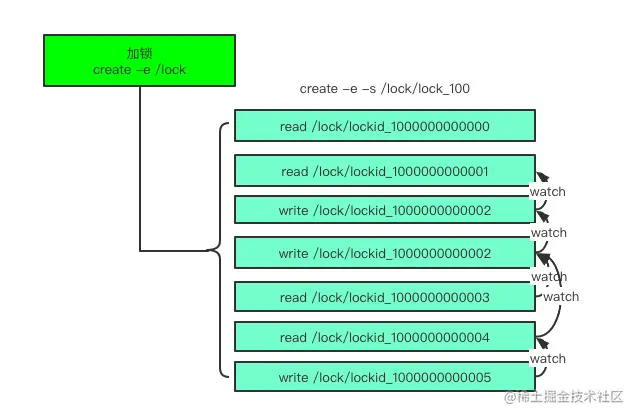 Zookeeper 分布式锁读写锁.png