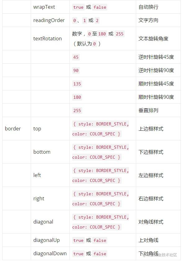 超详细纯前端导出excel并完成各种样式的修改（xlsx-style）