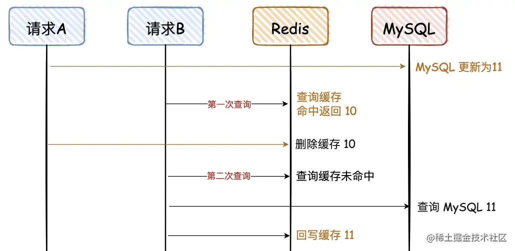 5. 先写 MySQL，再删除 Redis.awebp