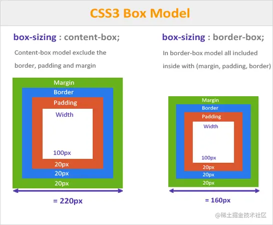 content-box and border-box