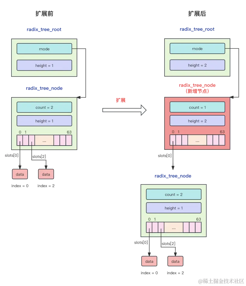 radix tree_extend.png