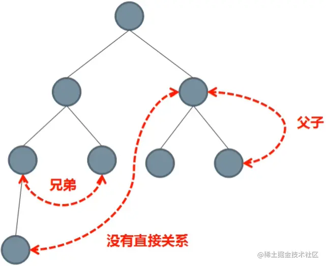 各组件关系图示