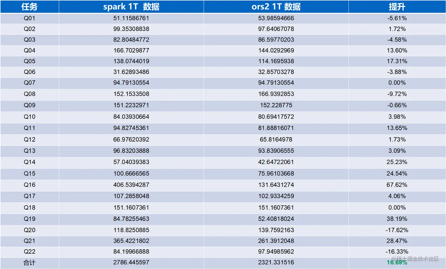 图8 Shuffle Service性能测试结果