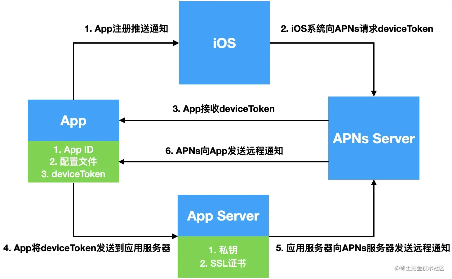 远程通知流程.png