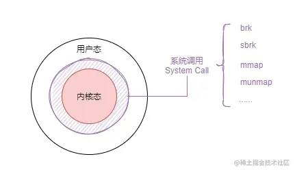 进程内存结构-系统调用.png